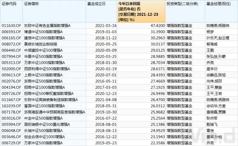 增强指数型基金和被动指数型基金收益排行榜TOP20一览-第3张图片-牧野网