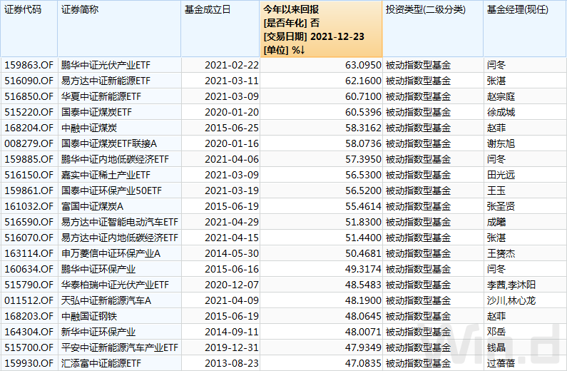 增强指数型基金和被动指数型基金收益排行榜TOP20一览-第4张图片-牧野网