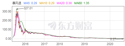 N倍股、大牛股有什么共同特征 -第4张图片-牧野网