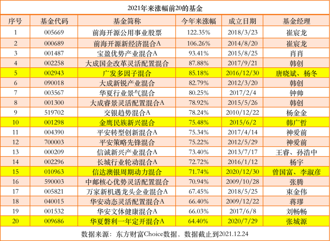 宽基指数有哪些 今年来表现最好的20只基金是哪些-第1张图片-牧野网