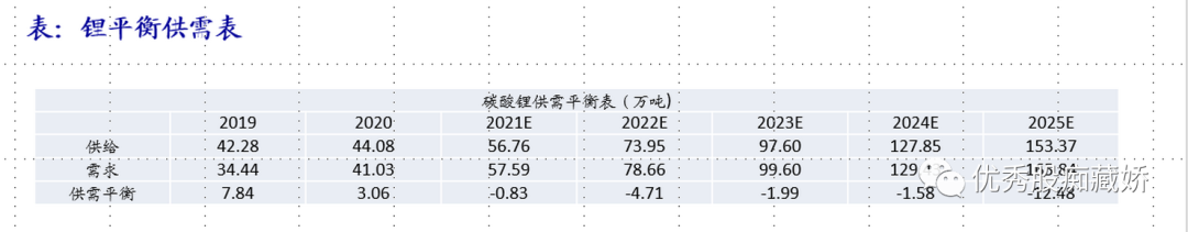 锂资源够用吗 2022新能源汽车对锂需求如何-第2张图片-牧野网