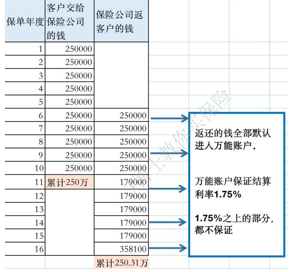 万能账户价值是什么 看万能账户高利率投保真的好吗-第3张图片-牧野网