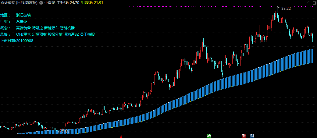 小青龙”主图指标怎么用于龙头战法打板和趋势长牛做趋势股-第1张图片-牧野网