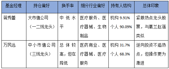 万民远基金经理怎样 万民远管理的基金收益如何?-第6张图片-牧野网