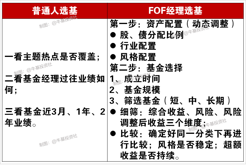 直接抄FOF基金经理的作业会怎么样-第2张图片-牧野网