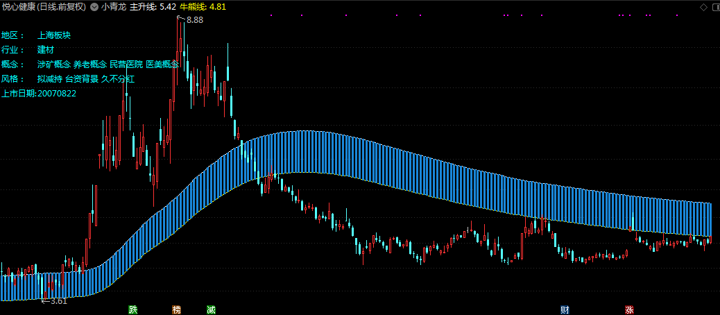 小青龙”主图指标怎么用于龙头战法打板和趋势长牛做趋势股-第3张图片-牧野网