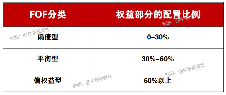 买基金新手入门求稳 选FOF还是“固收+”基金 -第1张图片-牧野网