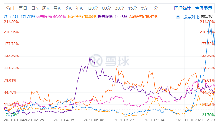 2021今年涨幅最厉害的题材概念股票和公司是哪些-第13张图片-牧野网