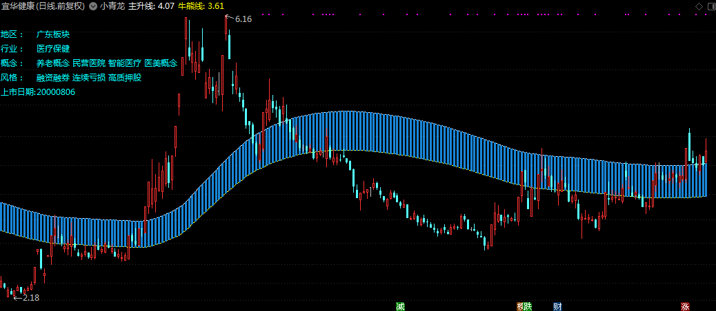 小青龙”主图指标怎么用于龙头战法打板和趋势长牛做趋势股-第2张图片-牧野网