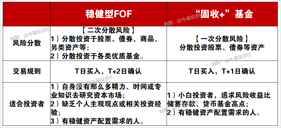 买基金新手入门求稳 选FOF还是“固收+”基金 -第2张图片-牧野网