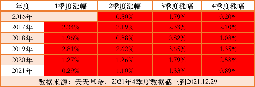 长城新优选混合A（002227）连续23个季度都赚钱-第1张图片-牧野网