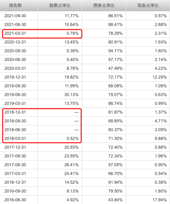 长城新优选混合A（002227）连续23个季度都赚钱-第3张图片-牧野网