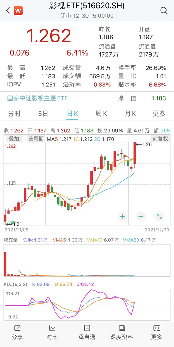 元宇宙加速布局 游戏ETF、影视ETF联袂上涨-第4张图片-牧野网