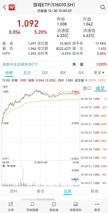 元宇宙加速布局 游戏ETF、影视ETF联袂上涨-第3张图片-牧野网
