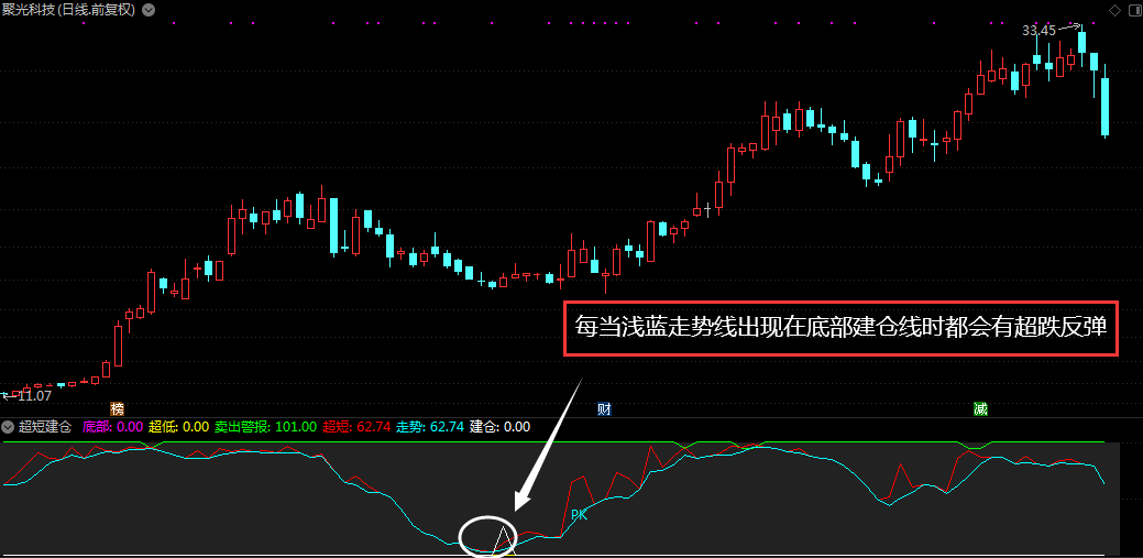 “超短建仓”买卖副图指标怎么买股票-第2张图片-牧野网