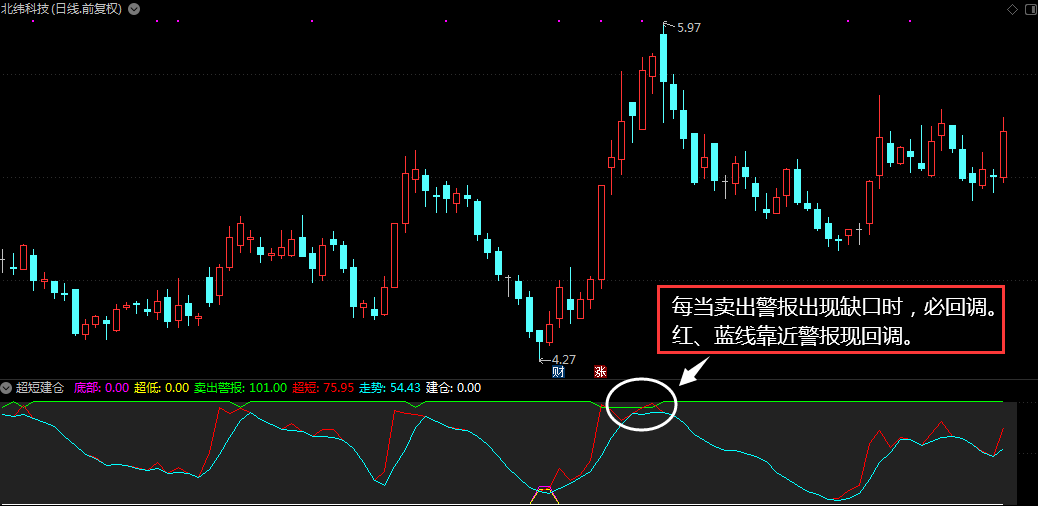 “超短建仓”买卖副图指标怎么买股票-第3张图片-牧野网