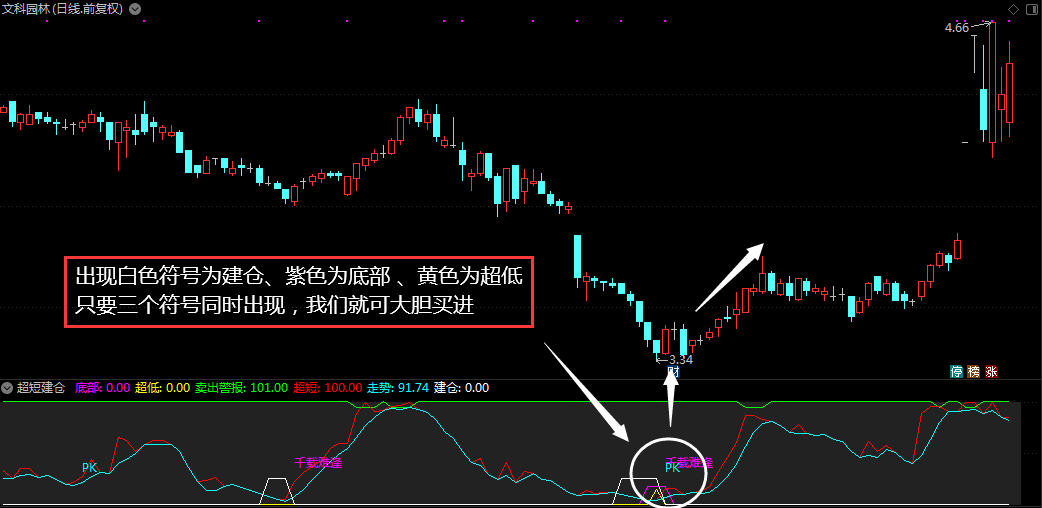 “超短建仓”买卖副图指标怎么买股票-第1张图片-牧野网