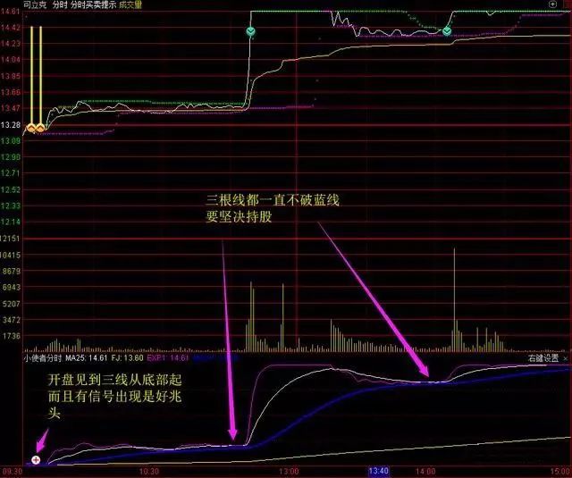 小使者分时副图指标使用方法实战-第5张图片-牧野网