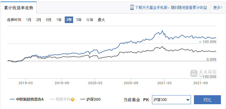 中欧新趋势混和（LOF）A业绩怎么样？-第3张图片-牧野网