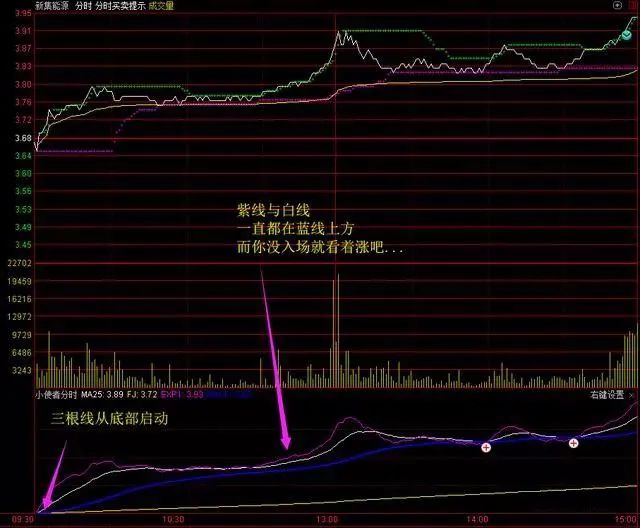 小使者分时副图指标使用方法实战-第7张图片-牧野网