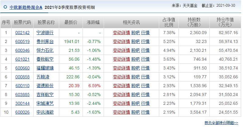 中欧新趋势混和（LOF）A业绩怎么样？-第7张图片-牧野网