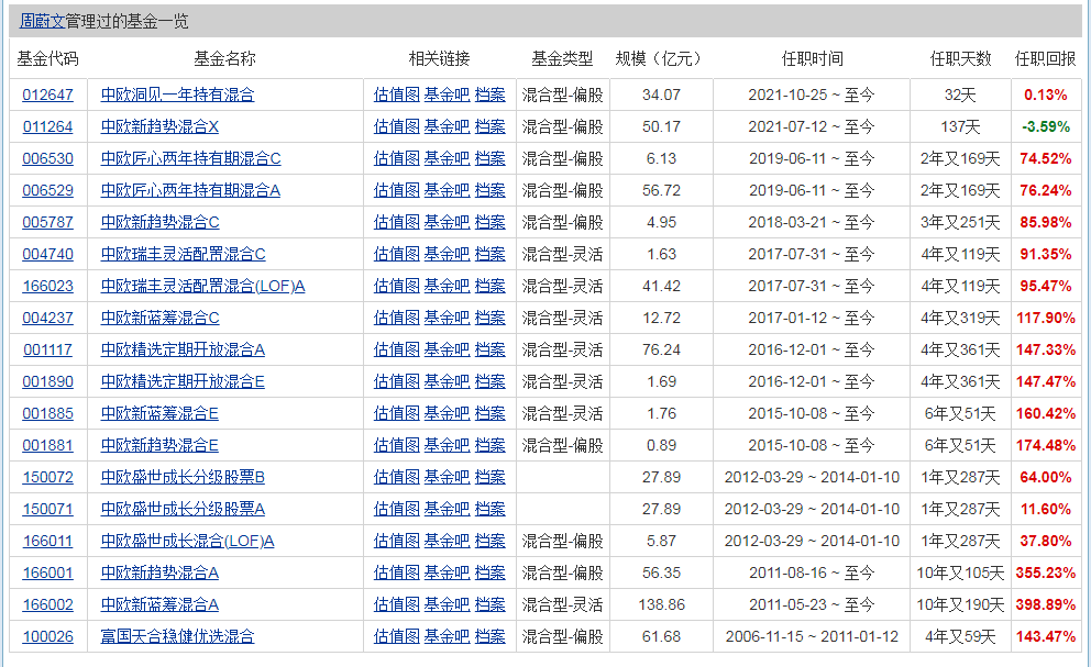 中欧新趋势混和（LOF）A业绩怎么样？-第13张图片-牧野网