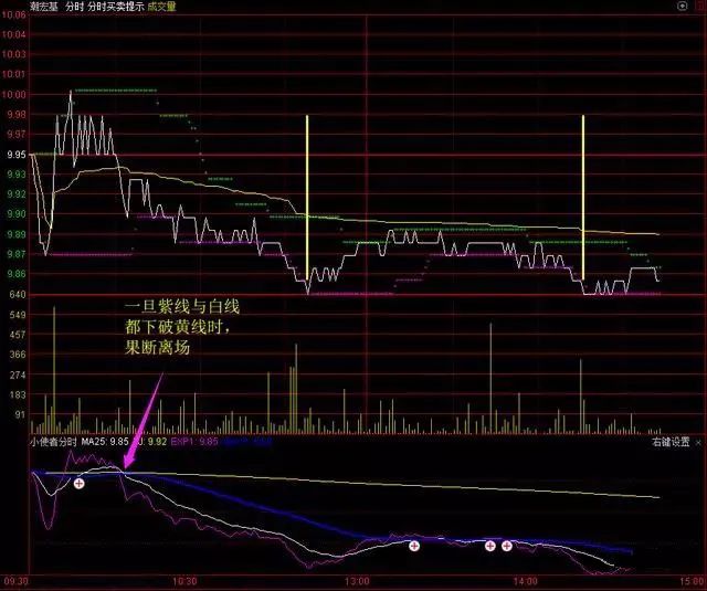 小使者分时副图指标使用方法实战-第3张图片-牧野网