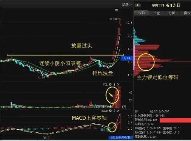 股票短线高手操作技巧 短线股票买入卖出技巧-第4张图片-牧野网