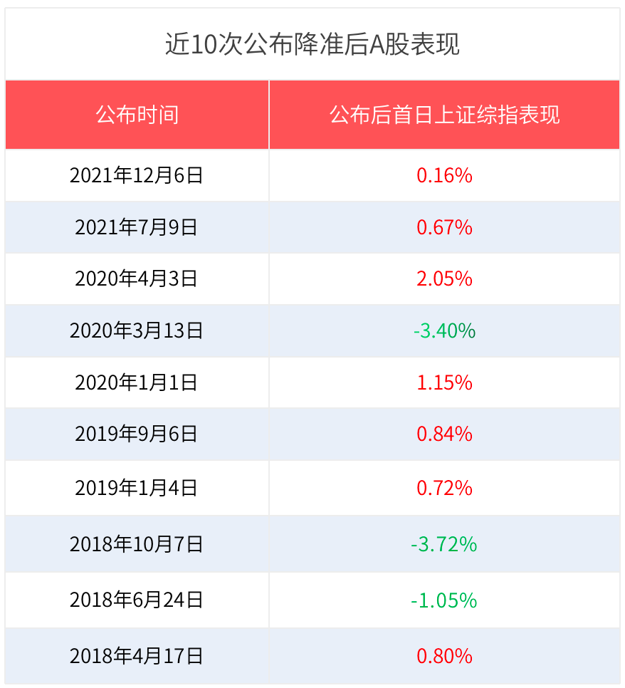 近10年降准后a股历年走势  降准后a股都怎么走?-第2张图片-牧野网