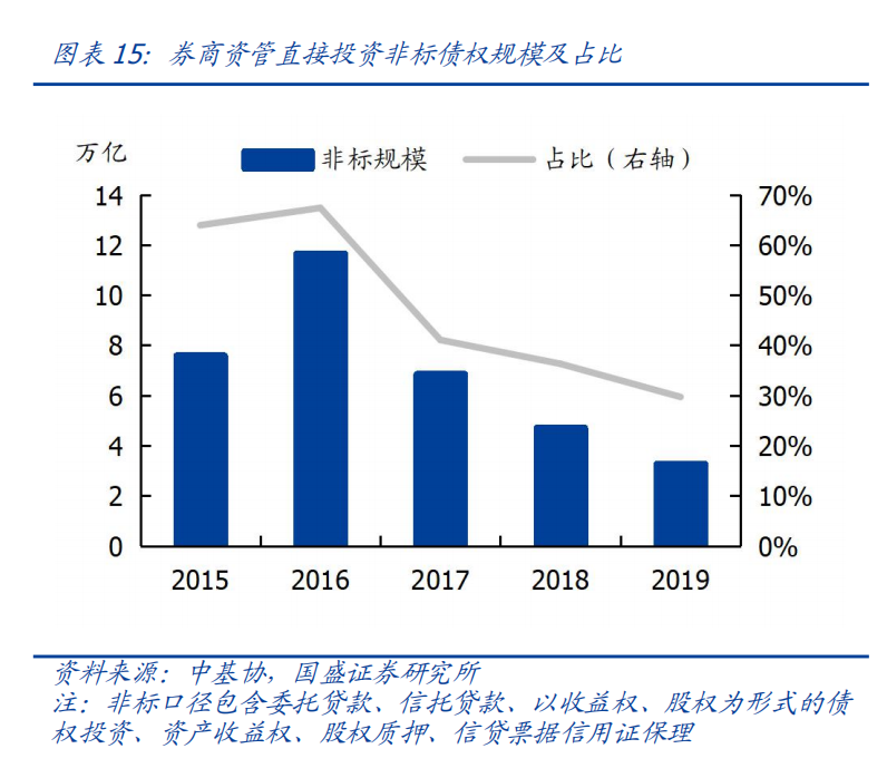 非标转债券，通道转主动——资管新规下券商资管和基金子的转型 -第19张图片-牧野网