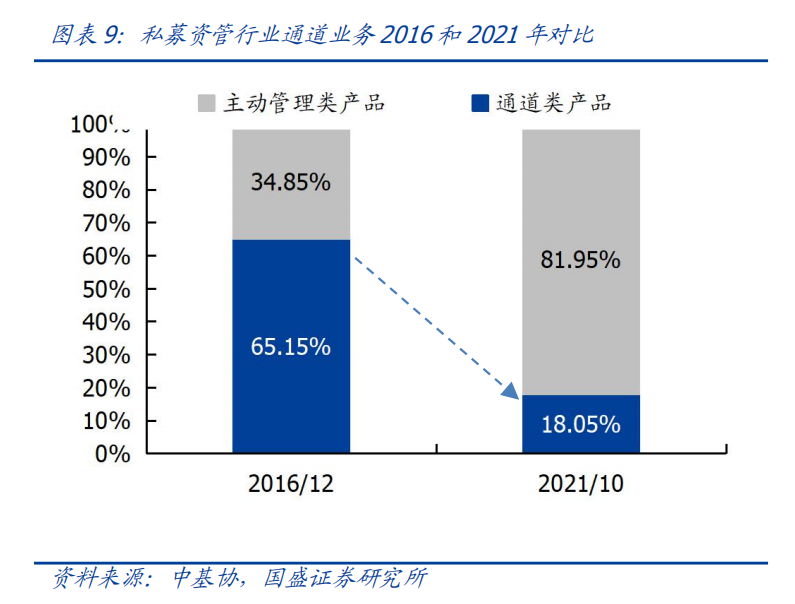 非标转债券，通道转主动——资管新规下券商资管和基金子的转型 -第13张图片-牧野网