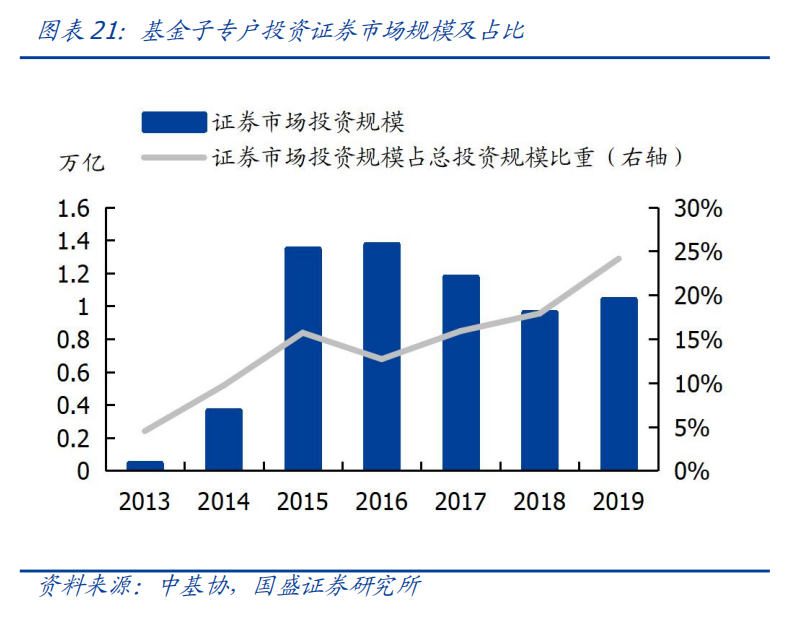 非标转债券，通道转主动——资管新规下券商资管和基金子的转型 -第25张图片-牧野网