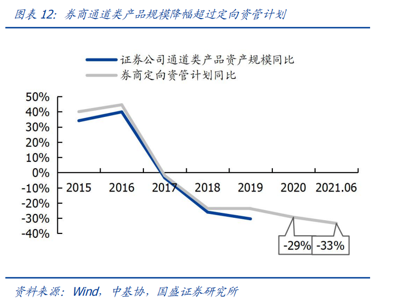 非标转债券，通道转主动——资管新规下券商资管和基金子的转型 -第16张图片-牧野网