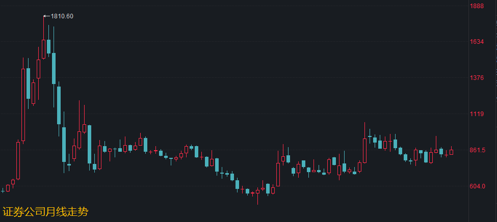 券商板块现在值得投资吗?-第3张图片-牧野网