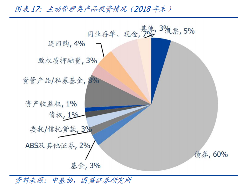 非标转债券，通道转主动——资管新规下券商资管和基金子的转型 -第21张图片-牧野网