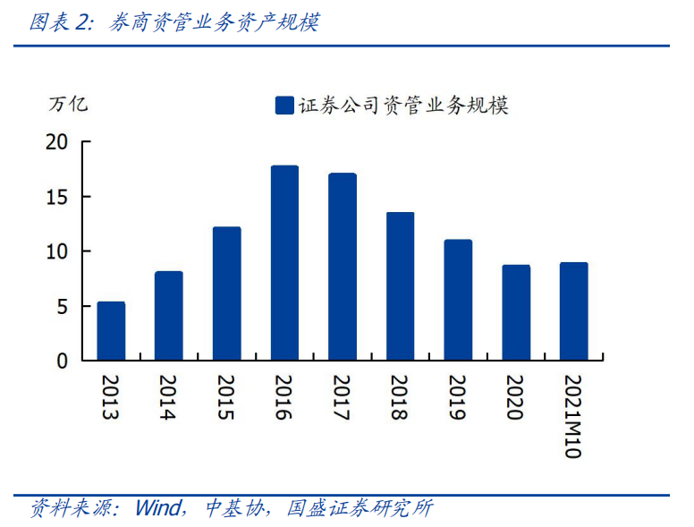 非标转债券，通道转主动——资管新规下券商资管和基金子的转型 -第6张图片-牧野网