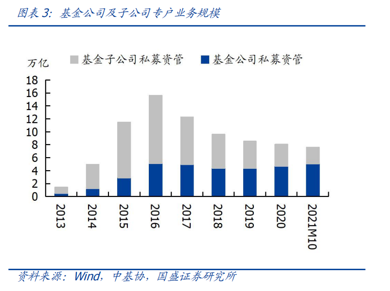 非标转债券，通道转主动——资管新规下券商资管和基金子的转型 -第7张图片-牧野网