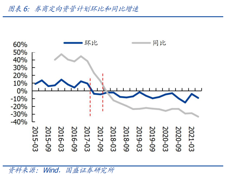 非标转债券，通道转主动——资管新规下券商资管和基金子的转型 -第10张图片-牧野网