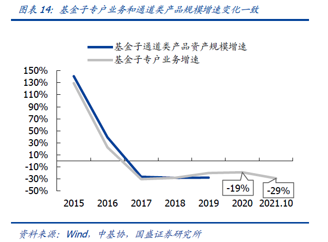 非标转债券，通道转主动——资管新规下券商资管和基金子的转型 -第18张图片-牧野网