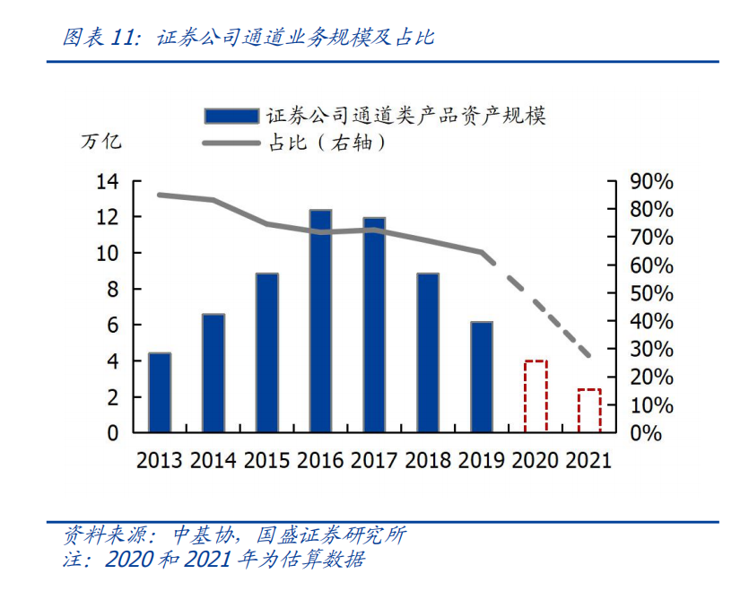 非标转债券，通道转主动——资管新规下券商资管和基金子的转型 -第15张图片-牧野网