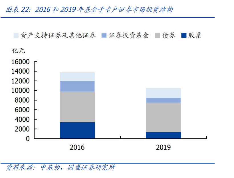 非标转债券，通道转主动——资管新规下券商资管和基金子的转型 -第26张图片-牧野网