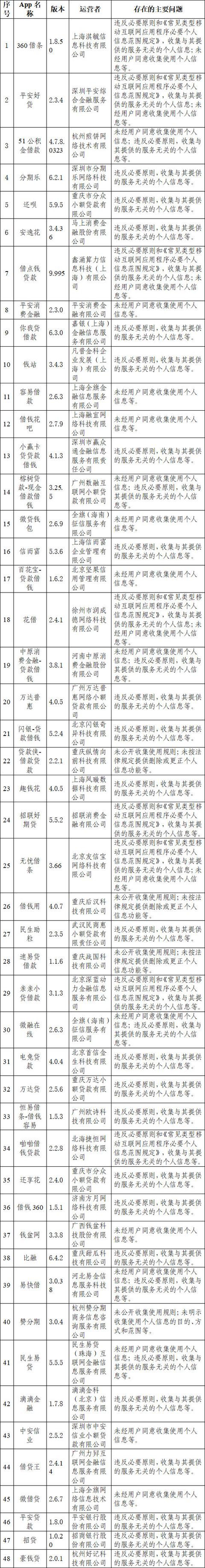 (网络借贷平台有哪些是正规的)48款贷款App违规收集个人信息-第1张图片-牧野网