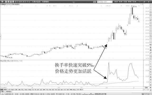 (横盘换手率高说明什么)换手率大于5%是洗盘还是出货-第4张图片-牧野网