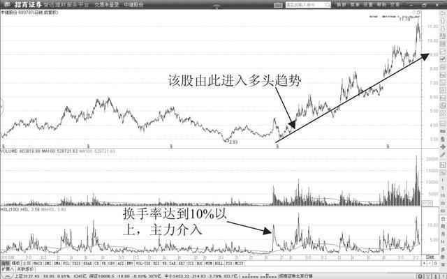 (横盘换手率高说明什么)换手率大于5%是洗盘还是出货-第2张图片-牧野网