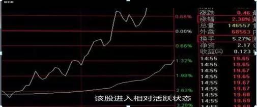 (横盘换手率高说明什么)换手率大于5%是洗盘还是出货-第7张图片-牧野网
