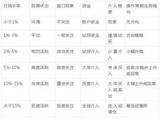 (换手率连续20以上说明什么)一只股票换手率超过20%意味着什么-第2张图片-牧野网