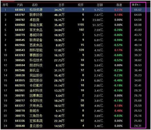 (换手率连续20以上说明什么)一只股票换手率超过20%意味着什么-第3张图片-牧野网