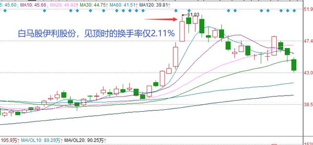 (股票中的换手是什么意思)图解“换手率” 换手率高的股票说明什么-第4张图片-牧野网