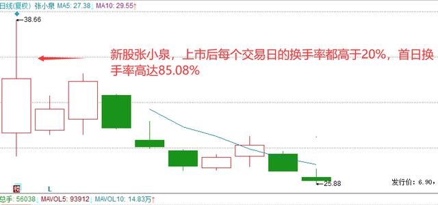 (股票中的换手是什么意思)图解“换手率” 换手率高的股票说明什么-第5张图片-牧野网