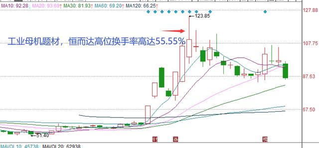 (股票中的换手是什么意思)图解“换手率” 换手率高的股票说明什么-第3张图片-牧野网